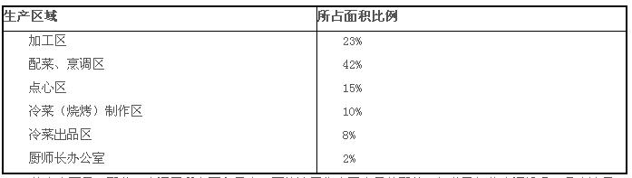 餐廳與廚房裝修設計規劃方法